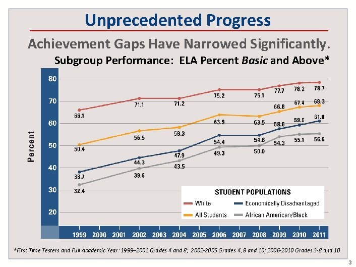 Unprecedented Progress Achievement Gaps Have Narrowed Significantly. Subgroup Performance: ELA Percent Basic and Above*