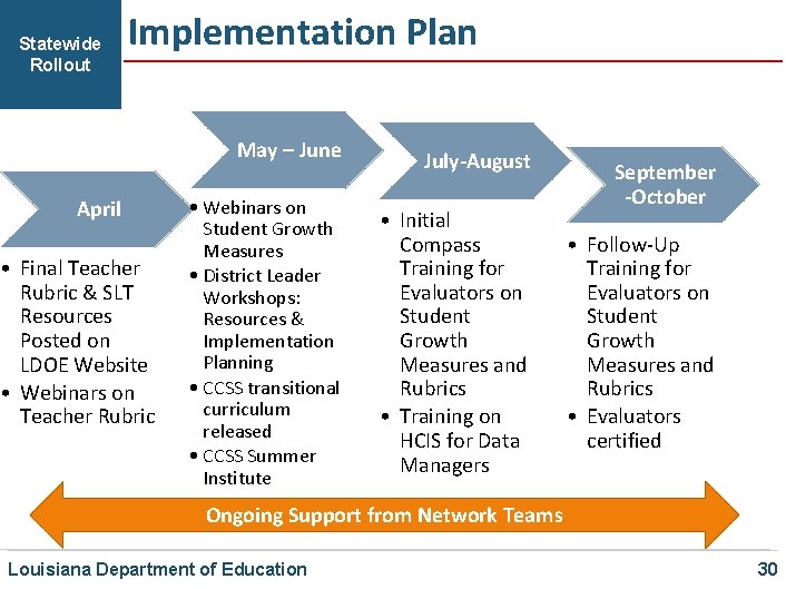Statewide Rollout Implementation Plan May – June April • Final Teacher Rubric & SLT