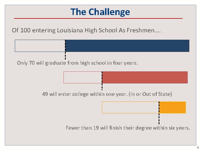The Challenge Of 100 entering Louisiana High School As Freshmen…. Only 70 will graduate