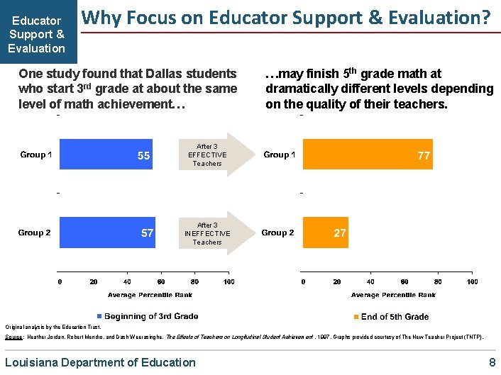 Educator Support & Evaluation Why Focus on Educator Support & Evaluation? One study found