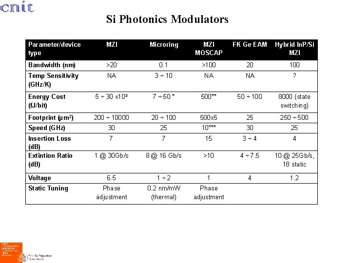 Si Photonics Modulators Parameter/device type MZI Microring MZI MOSCAP FK Ge EAM Hybrid In.