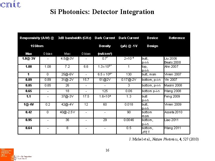 Si Photonics: Detector Integration Responsivity (A/W) @ 3 d. B bandwidth (GHz) 1550 nm