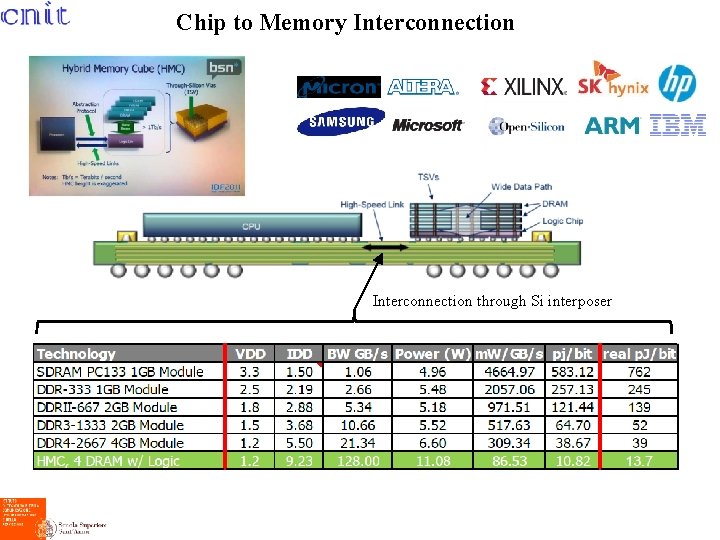 Chip to Memory Interconnection through Si interposer 