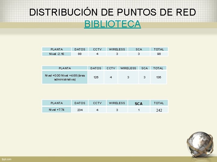 DISTRIBUCIÓN DE PUNTOS DE RED BIBLIOTECA PLANTA Nivel -2. 16 DATOS 88 CCTV 4