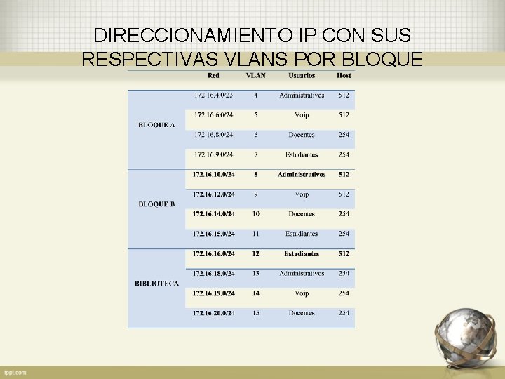 DIRECCIONAMIENTO IP CON SUS RESPECTIVAS VLANS POR BLOQUE 