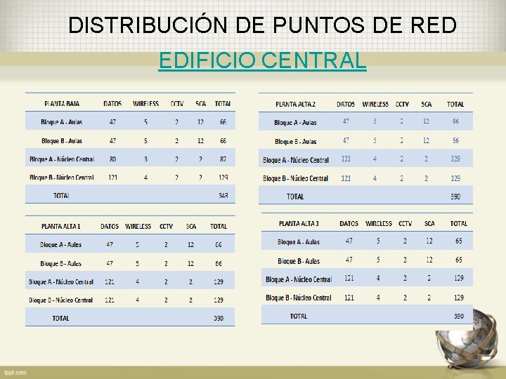 DISTRIBUCIÓN DE PUNTOS DE RED EDIFICIO CENTRAL 