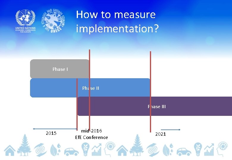 How to measure implementation? Phase III 2015 mid-2016 Ef. E Conference 2021 