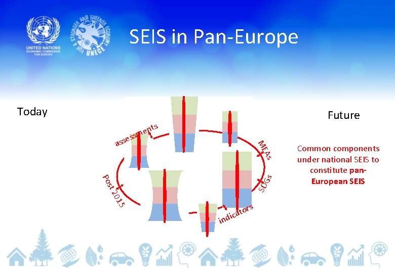 SEIS in Pan-Europe Today Future nts e ssm ME e ass As SD 01