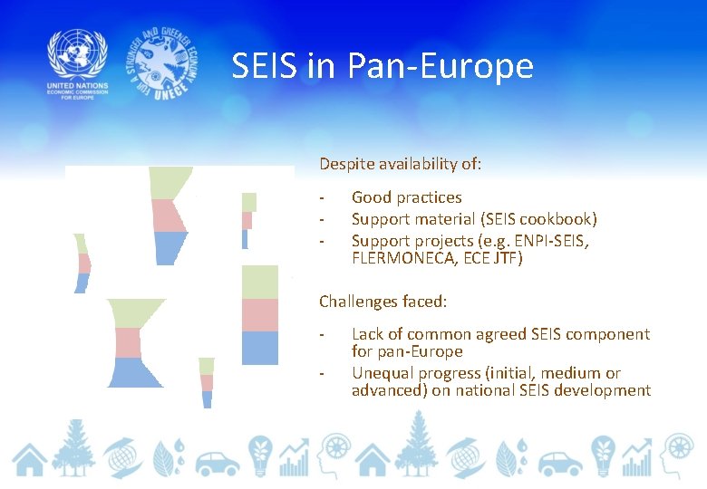 SEIS in Pan-Europe Despite availability of: - Good practices Support material (SEIS cookbook) Support
