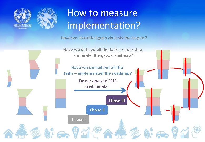 How to measure implementation? Have we identified gaps vis-à-vis the targets? Have we defined