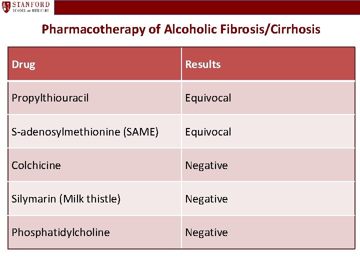 Pharmacotherapy of Alcoholic Fibrosis/Cirrhosis Drug Results Propylthiouracil Equivocal S-adenosylmethionine (SAME) Equivocal Colchicine Negative Silymarin