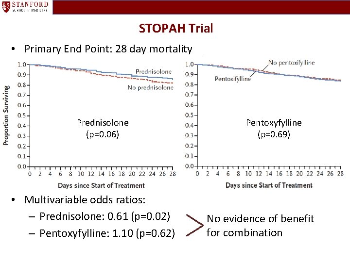 STOPAH Trial • Primary End Point: 28 day mortality Prednisolone (p=0. 06) • Multivariable