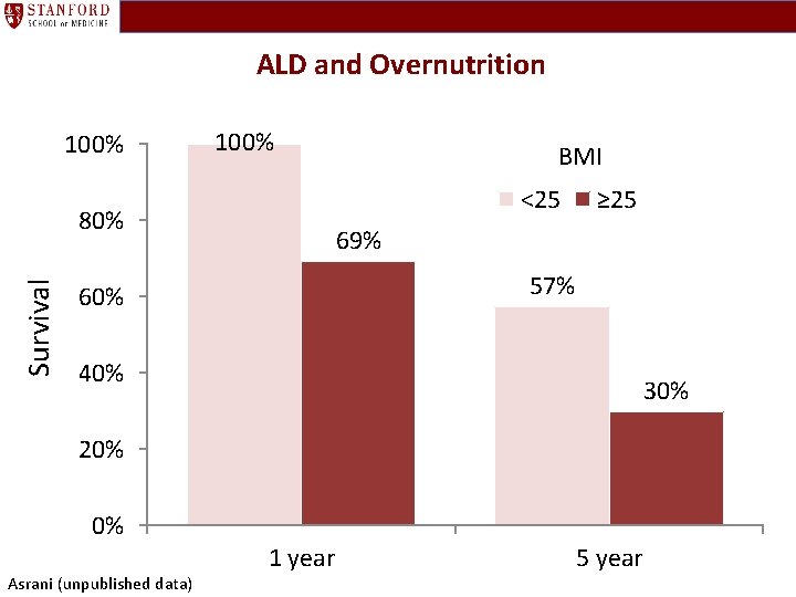 ALD and Overnutrition 100% <25 80% Survival BMI ≥ 25 69% 57% 60% 40% ALD and Overnutrition 100% <25 80% Survival BMI ≥ 25 69% 57% 60% 40%