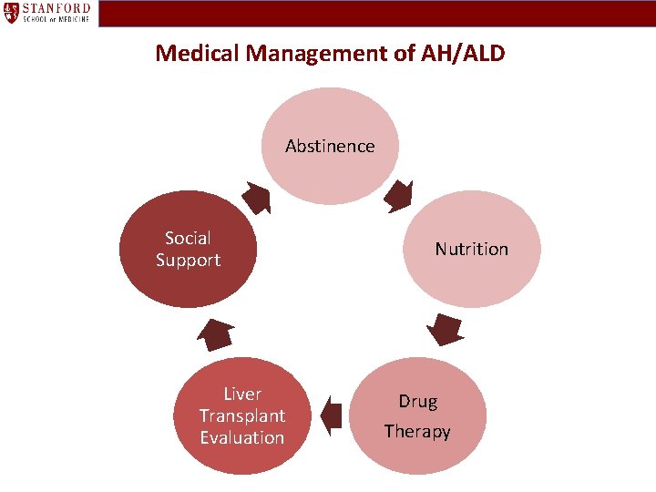 Medical Management of AH/ALD Abstinence Social Support Liver Transplant Evaluation Nutrition Drug Therapy 