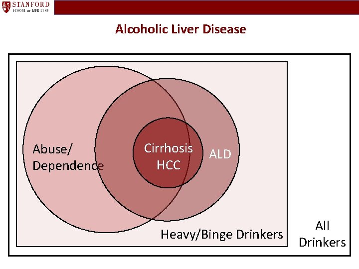 Alcoholic Liver Disease Abuse/ Dependence Cirrhosis HCC ALD Heavy/Binge Drinkers All Drinkers 