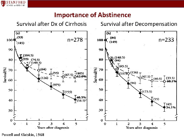 Importance of Abstinence Survival after Dx of Cirrhosis n=278 Powell and Klatskin, 1968 Survival