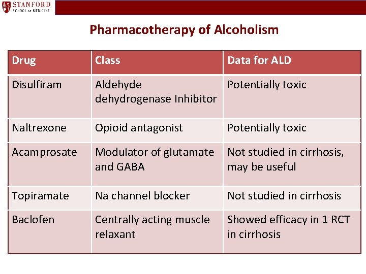 Pharmacotherapy of Alcoholism Drug Class Data for ALD Disulfiram Aldehyde Potentially toxic dehydrogenase Inhibitor
