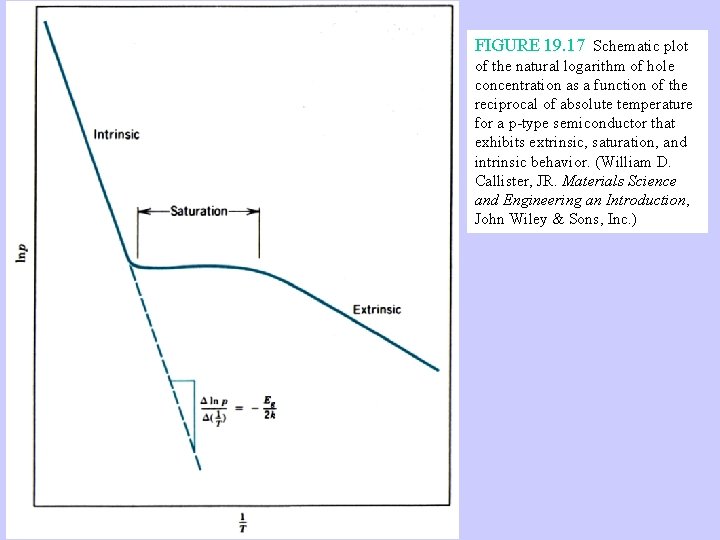 FIGURE 19. 17 Schematic plot of the natural logarithm of hole concentration as a