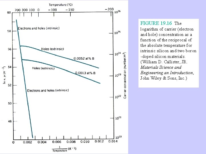 FIGURE 19. 16 The logarithm of carrier (electron and hole) concentration as a function