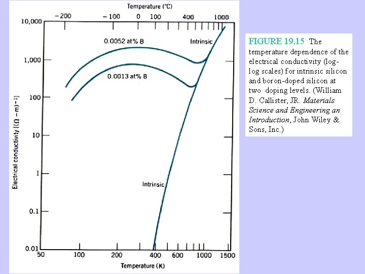 FIGURE 19. 15 The temperature dependence of the electrical conductivity (loglog scales) for intrinsic