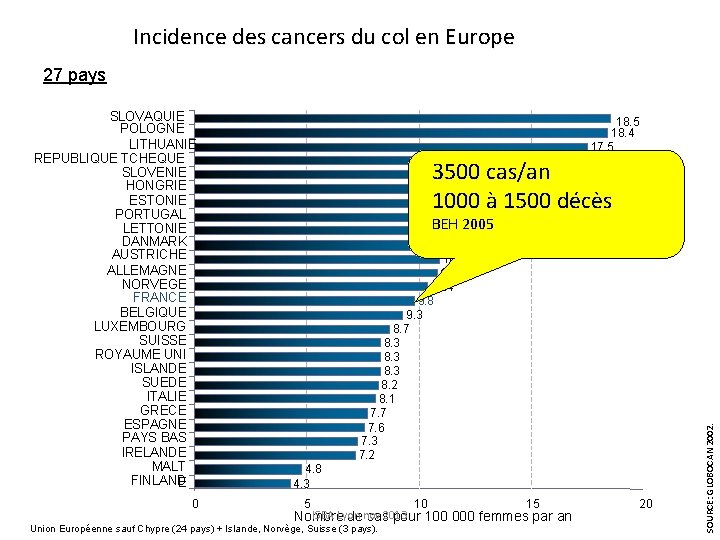 Incidence des cancers du col en Europe 27 pays 0 18. 5 18. 4