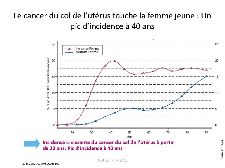 Incidence croissante du cancer du col de l’utérus à partir de 20 ans. Pic