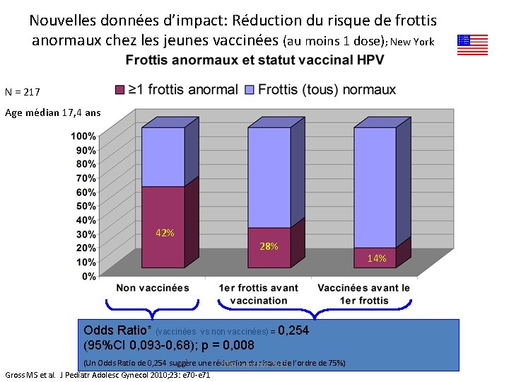 Nouvelles données d’impact: Réduction du risque de frottis anormaux chez les jeunes vaccinées (au