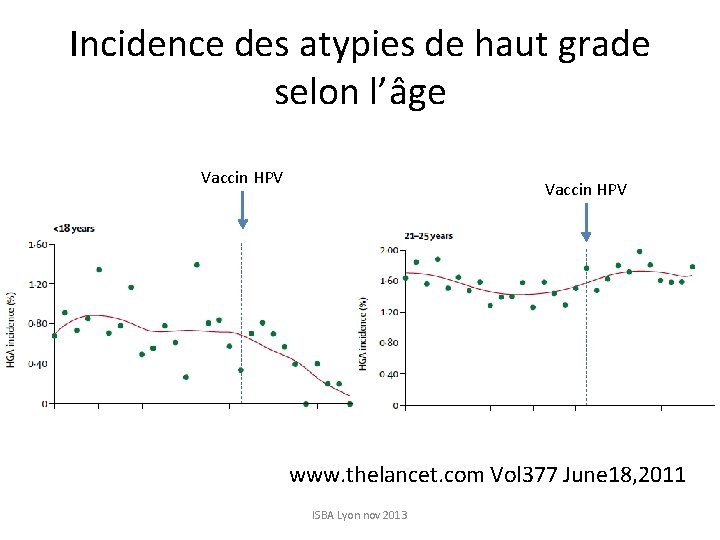 Incidence des atypies de haut grade selon l’âge Vaccin HPV www. thelancet. com Vol