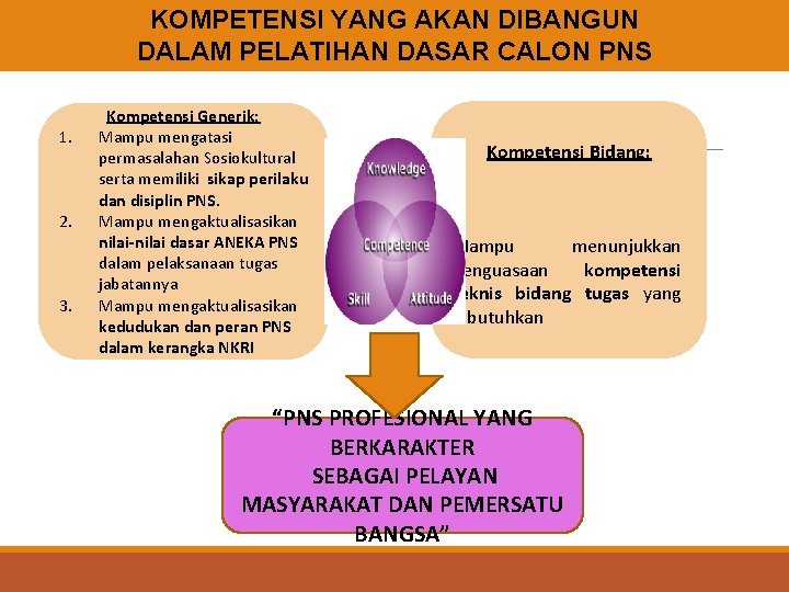 KOMPETENSI YANG AKAN DIBANGUN DALAM PELATIHAN DASAR CALON PNS 1. 2. 3. Kompetensi Generik: