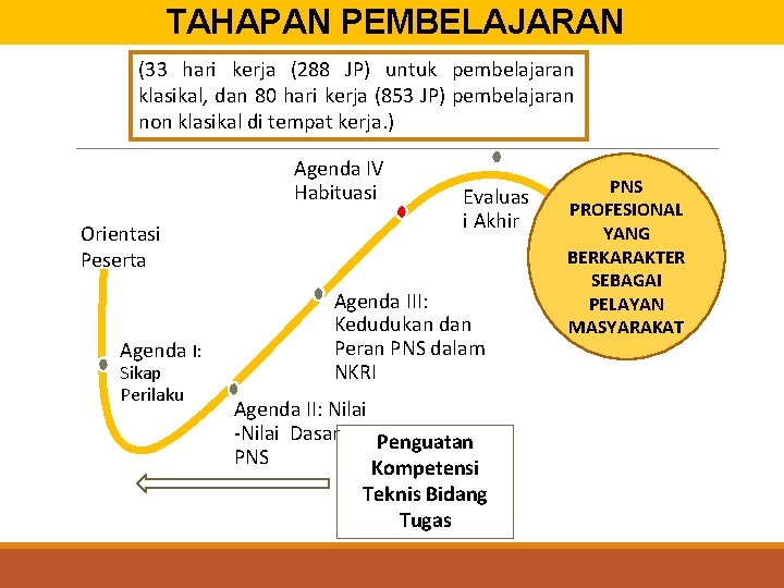 TAHAPAN PEMBELAJARAN (33 hari kerja (288 JP) untuk pembelajaran klasikal, dan 80 hari kerja