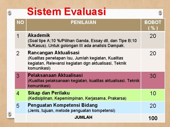Sistem Evaluasi NO PENILAIAN 1 Akademik 2 Rancangan Aktualisasi 3 Pelaksanaan Aktualisasi 4 Sikap