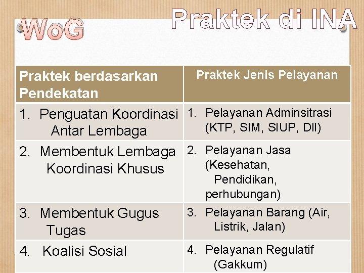 Wo. G Praktek di INA Praktek Jenis Pelayanan Praktek berdasarkan Pendekatan 1. Penguatan Koordinasi