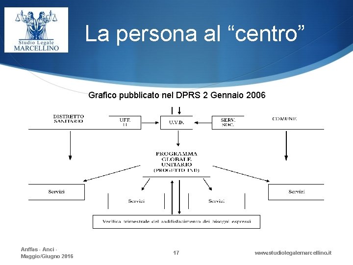 La persona al “centro” Grafico pubblicato nel DPRS 2 Gennaio 2006 Anffas - Anci