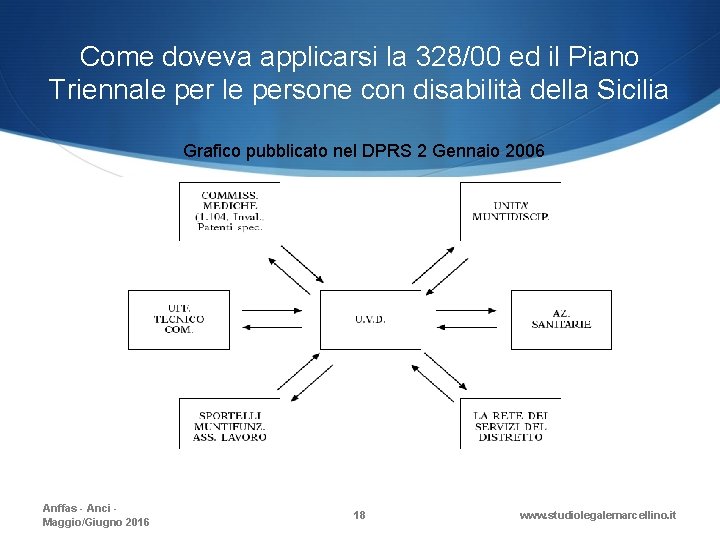 Come doveva applicarsi la 328/00 ed il Piano Triennale persone con disabilità della Sicilia