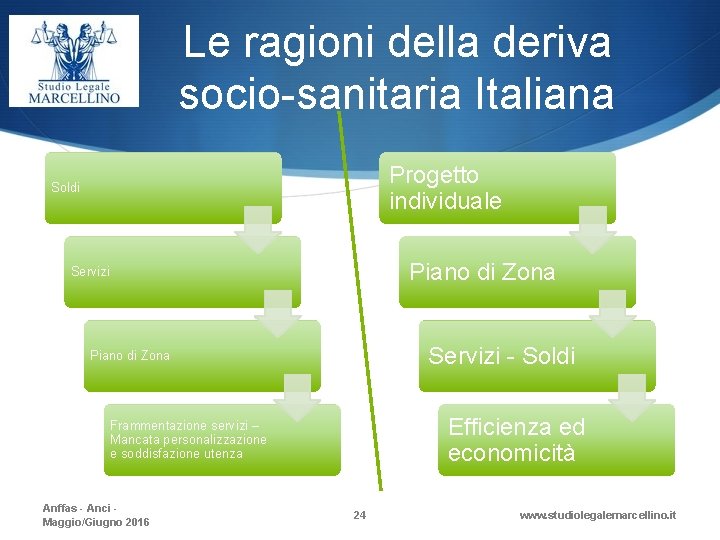 Le ragioni della deriva socio-sanitaria Italiana Progetto individuale Soldi Piano di Zona Servizi -