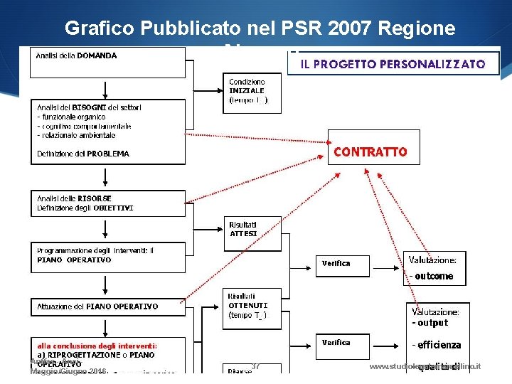 Grafico Pubblicato nel PSR 2007 Regione Abruzzo Anffas - Anci Maggio/Giugno 2016 37 www.