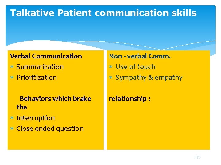 Talkative Patient communication skills Verbal Communication Summarization Prioritization Non - verbal Comm. Use of