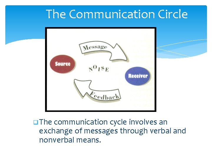 The Communication Circle q The communication cycle involves an exchange of messages through verbal