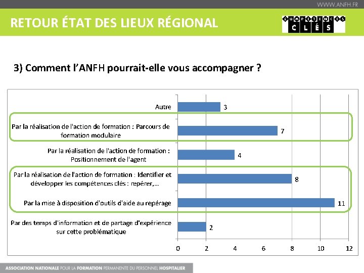 RETOUR ÉTAT DES LIEUX RÉGIONAL 3) Comment l’ANFH pourrait-elle vous accompagner ? 