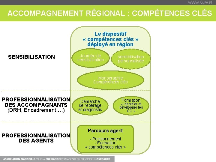 ACCOMPAGNEMENT RÉGIONAL : COMPÉTENCES CLÉS SENSIBILISATION Le dispositif « compétences clés » déployé en