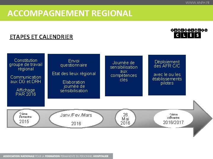 ACCOMPAGNEMENT REGIONAL ETAPES ET CALENDRIER Constitution groupe de travail régional Communication aux DG et