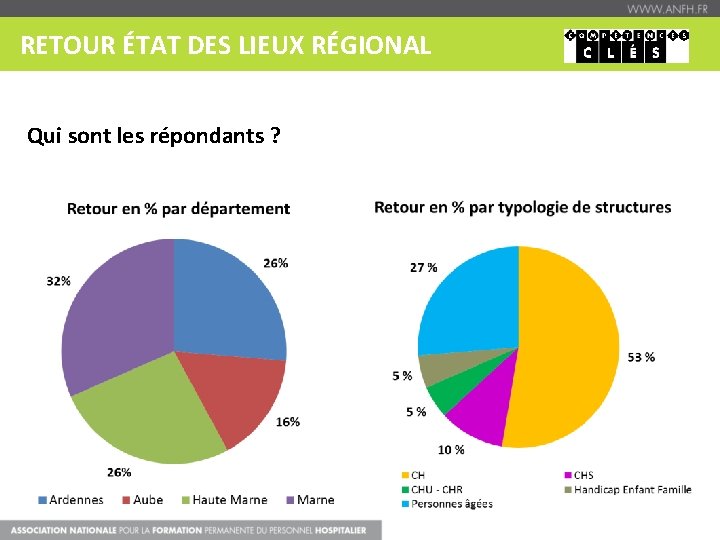 RETOUR ÉTAT DES LIEUX RÉGIONAL Qui sont les répondants ? 