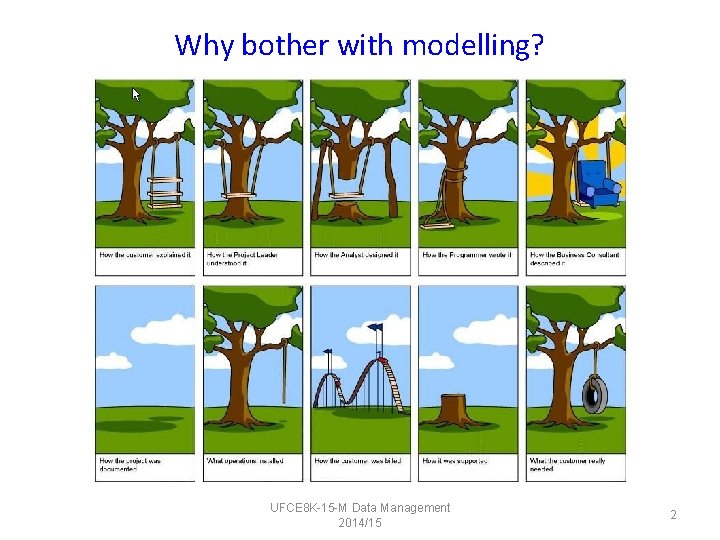 Why bother with modelling? UFCE 8 K-15 -M Data Management 2014/15 2 Why bother with modelling? UFCE 8 K-15 -M Data Management 2014/15 2