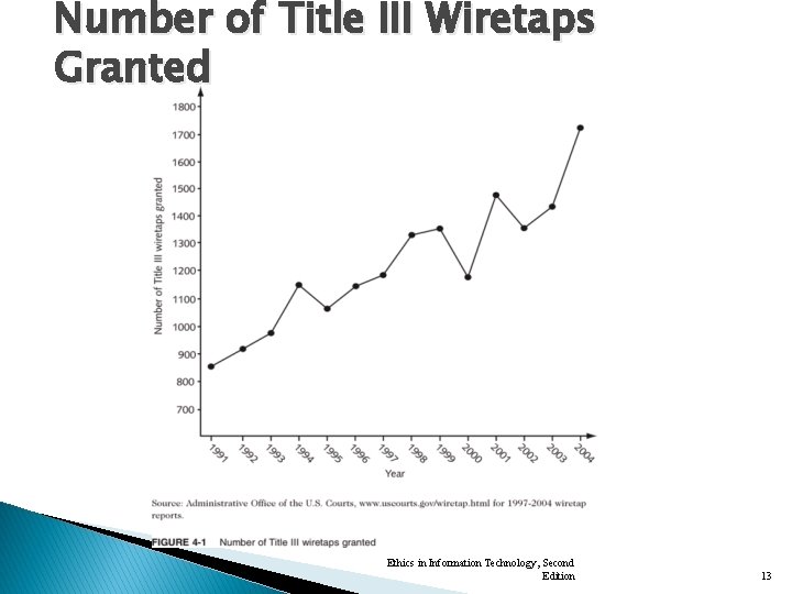 Number of Title III Wiretaps Granted Ethics in Information Technology, Second Edition 13 