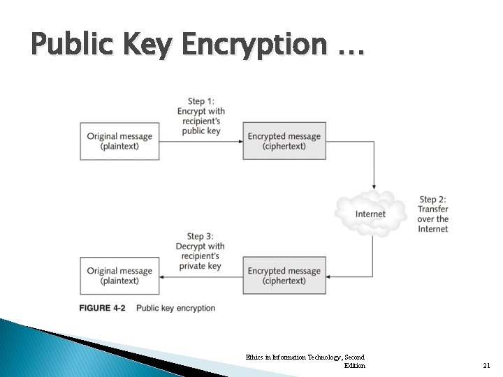 Public Key Encryption … Ethics in Information Technology, Second Edition 21 