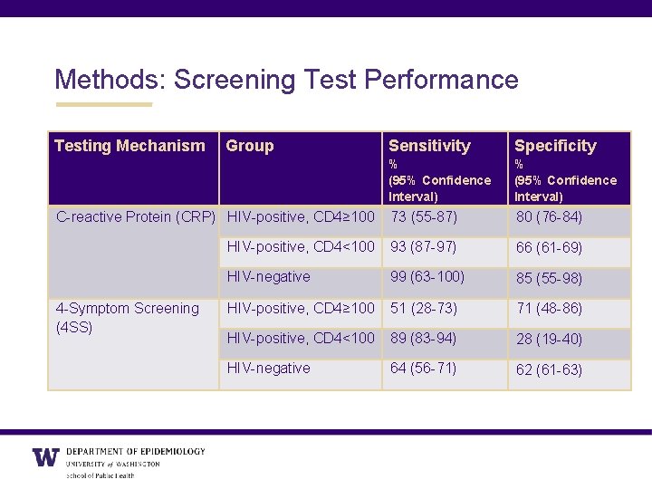 Methods: Screening Test Performance Testing Mechanism Sensitivity Specificity % (95% Confidence Interval) C-reactive Protein