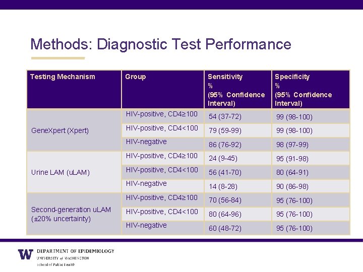 Methods: Diagnostic Test Performance Testing Mechanism Gene. Xpert (Xpert) Urine LAM (u. LAM) Second-generation