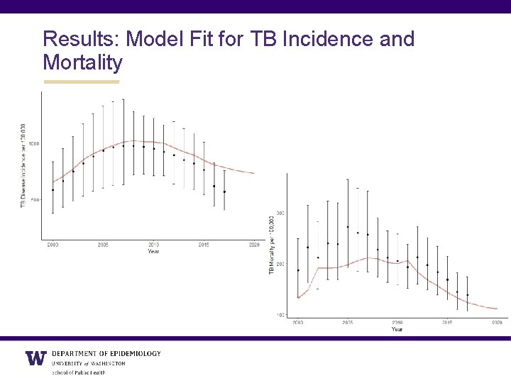 Results: Model Fit for TB Incidence and Mortality 