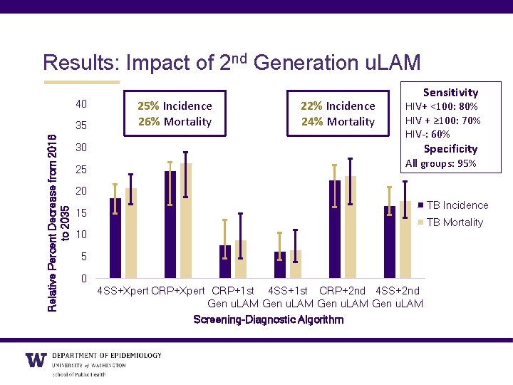 Results: Impact of 2 nd Generation u. LAM 40 Relative Percent Decrease from 2016