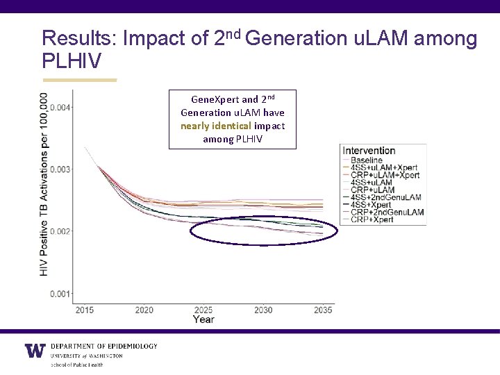 Results: Impact of 2 nd Generation u. LAM among PLHIV Gene. Xpert and 2